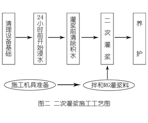 礼纪镇灌浆料施工工艺—文字完整版